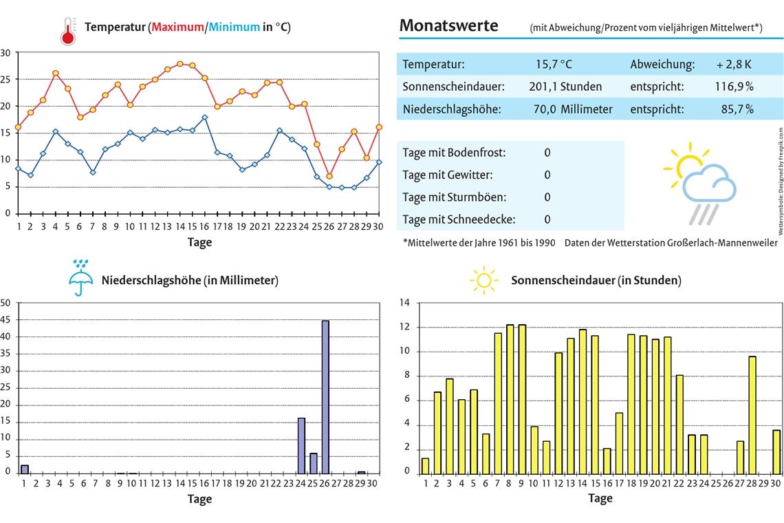 Sommerlich warm und trocken