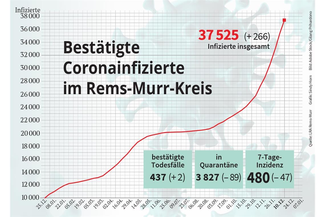 Inzidenz macht großen Sprung nach unten Inzidenz macht großen Sprung nach unten