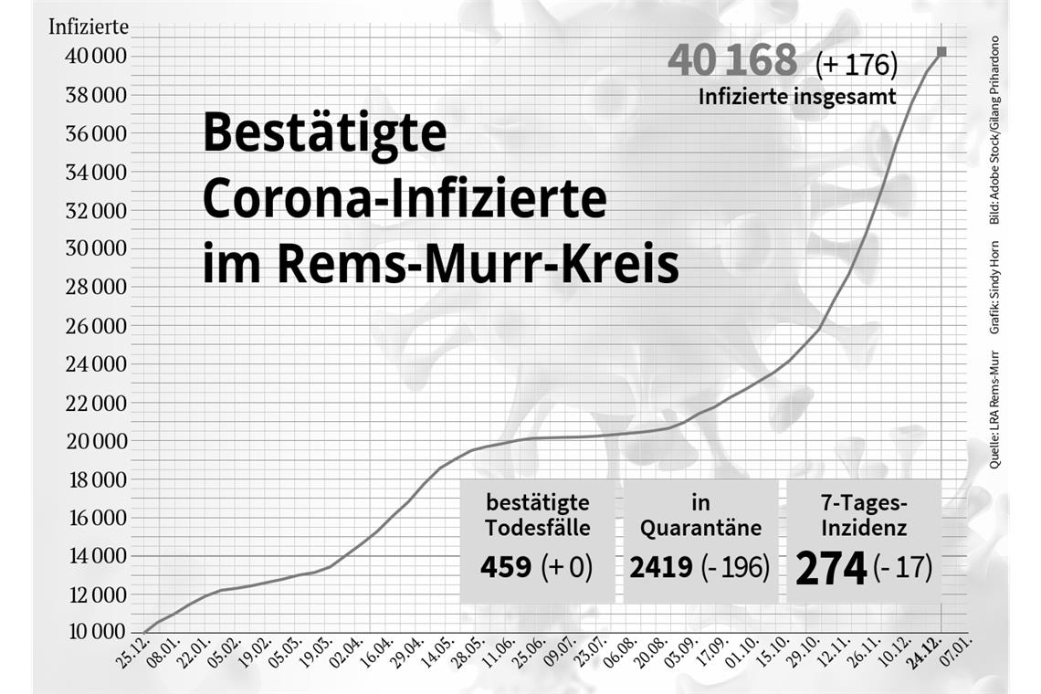 Inzidenz sinkt wieder deutlich Inzidenz sinkt wieder deutlich
