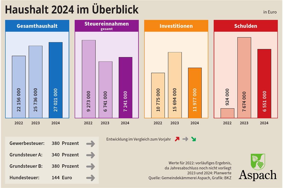 Haushalt in Aspach: Die Pflichtaufgaben binden Mittel