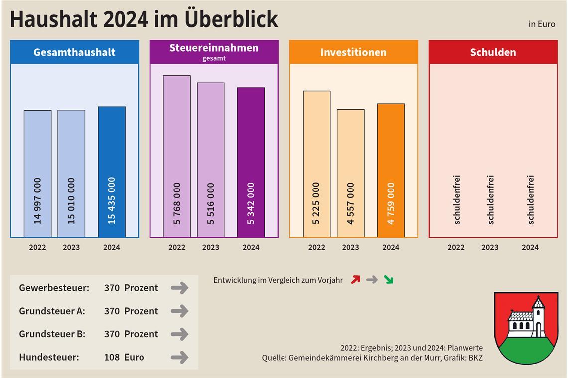 Vorerst bleibt Kirchberg schuldenfrei