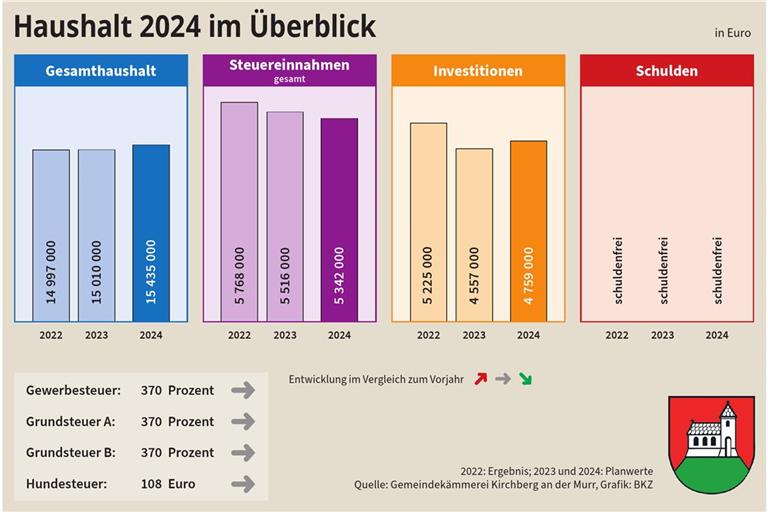 Vorerst bleibt Kirchberg schuldenfrei