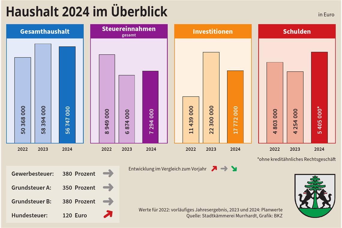 Murrhardts Investitionspaket braucht Kreditaufnahme