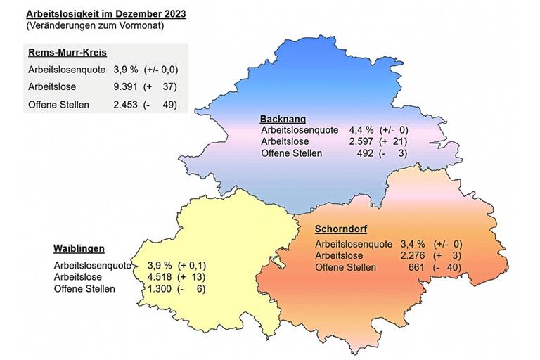 Die Arbeitslosenquote im Rems-Murr-Kreis bleibt im Dezember stabil 