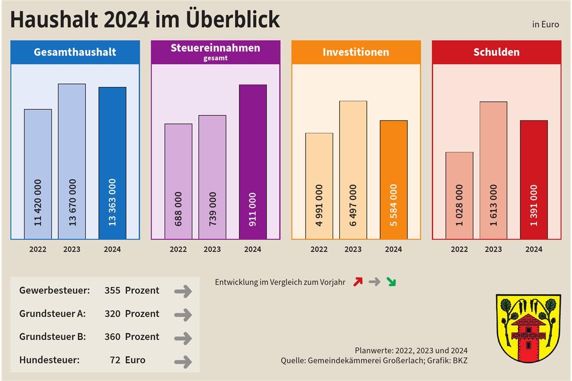 Rücklagen schließen Großerlacher Deckungslücke