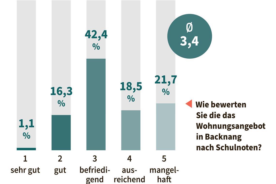 Günstige Wohnungen bleiben in Backnang Mangelware