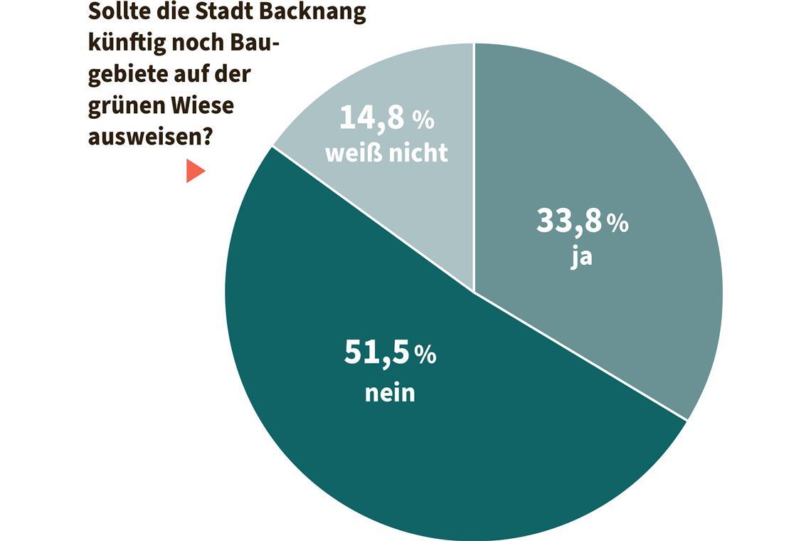 Günstige Wohnungen bleiben in Backnang Mangelware