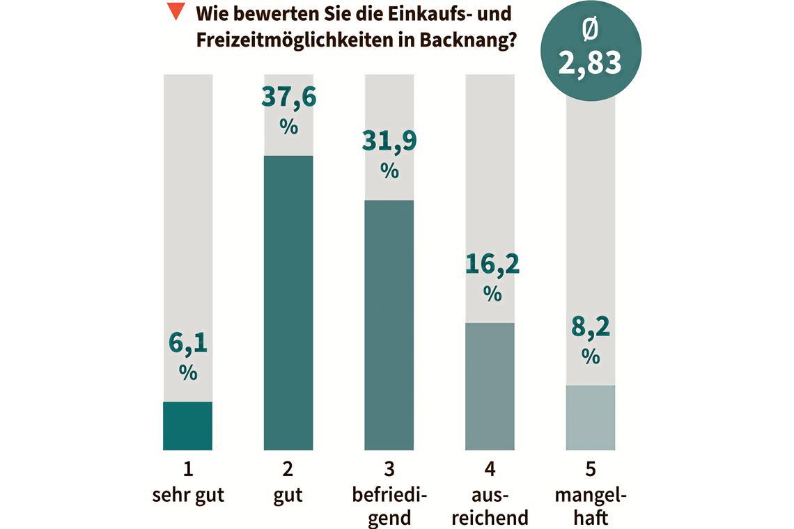 Bürgerbarometer: Backnang kämpft für attraktive Innenstadt