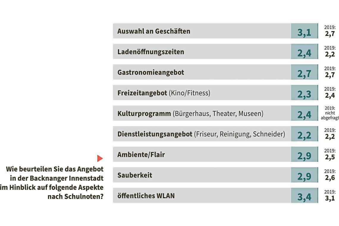 Bürgerbarometer: Backnang kämpft für attraktive Innenstadt