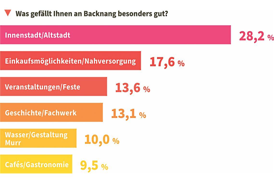 Bürgerbarometer: Backnang kämpft für attraktive Innenstadt