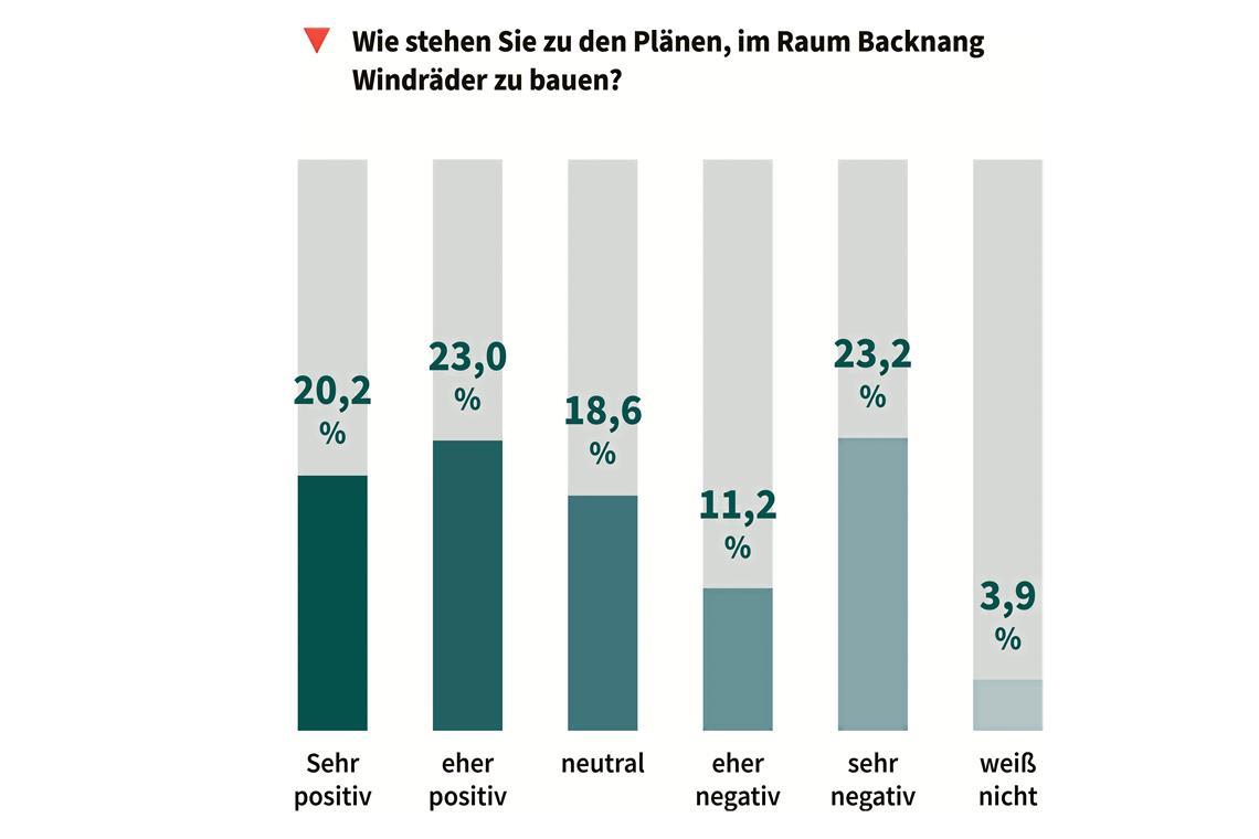 Backnang: Viel Gegenwind bei der Windkraft