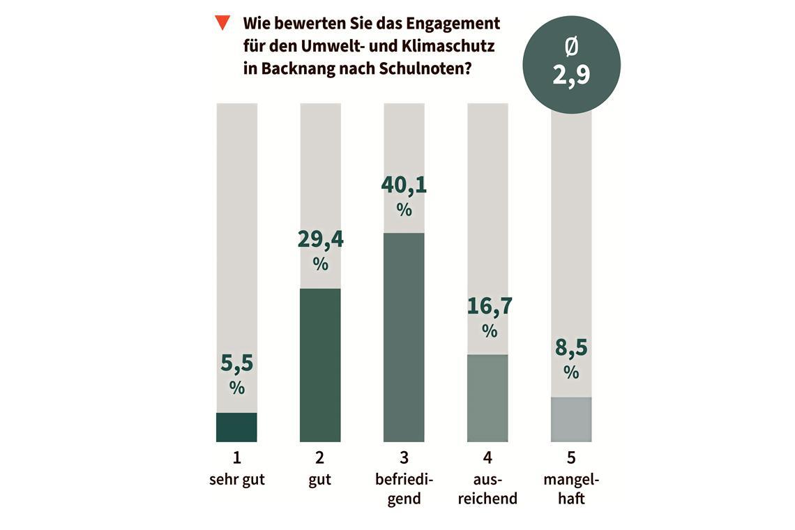 Backnang: Viel Gegenwind bei der Windkraft