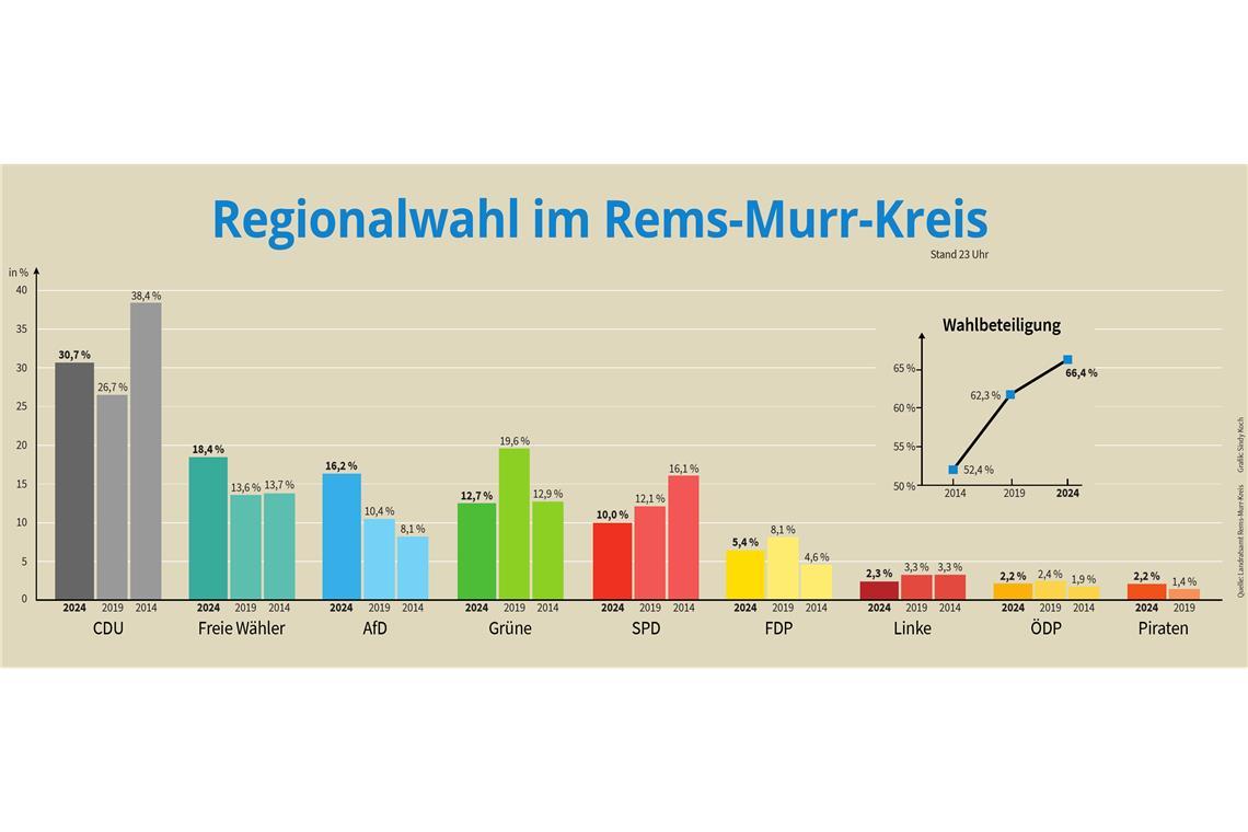 Grüne und SPD im Rems-Murr-Kreis mit dramatischen Verlusten