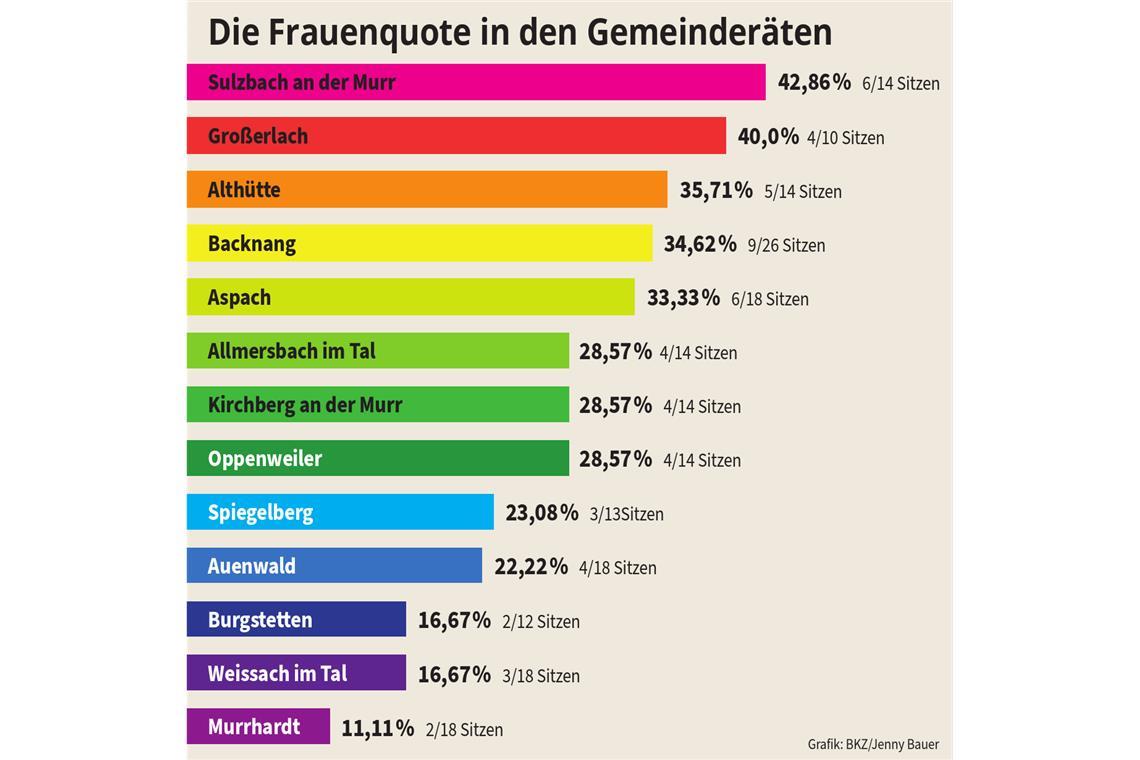 Immer noch weniger Frauen in den Gremien der Region