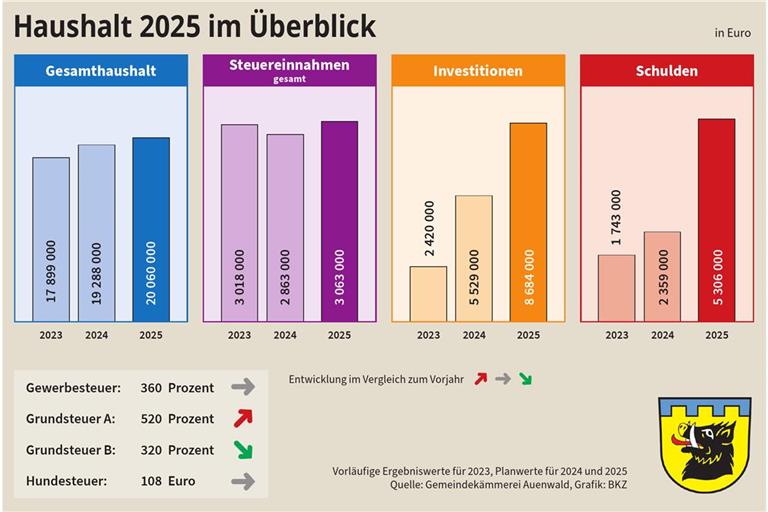 Hohe Investitionen belasten den Haushalt in Auenwald