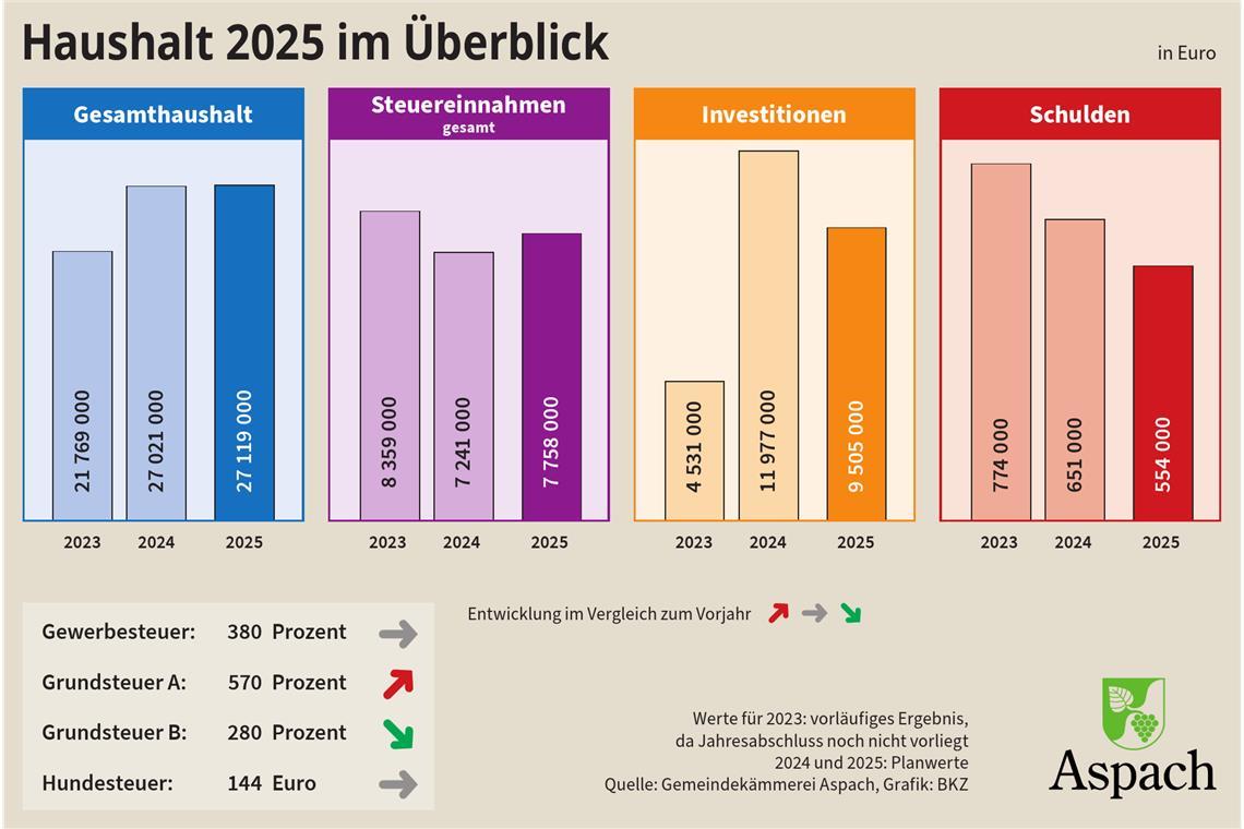 Aspacher Haushalt ist ein Dokument der Realität