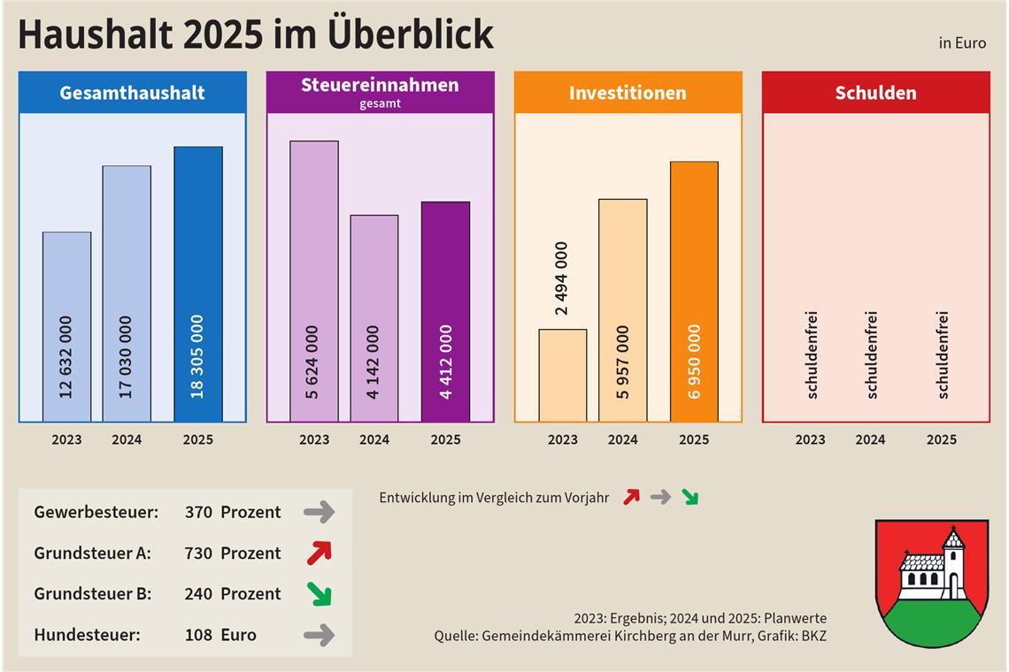 Das vermutlich letzte schuldenfreie Jahr in Kirchberg