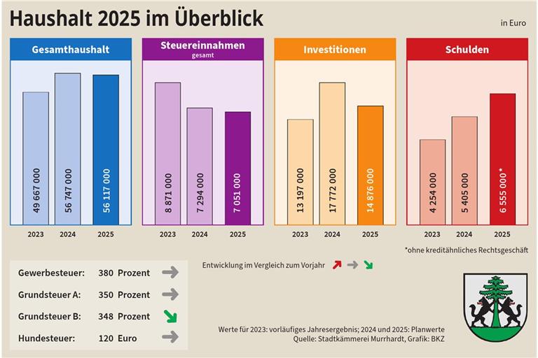 Murrhardt zwischen Sparzwängen und Großprojekten