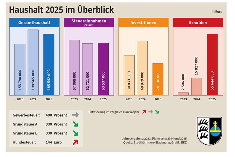 In Backnang wird ab jetzt gespart