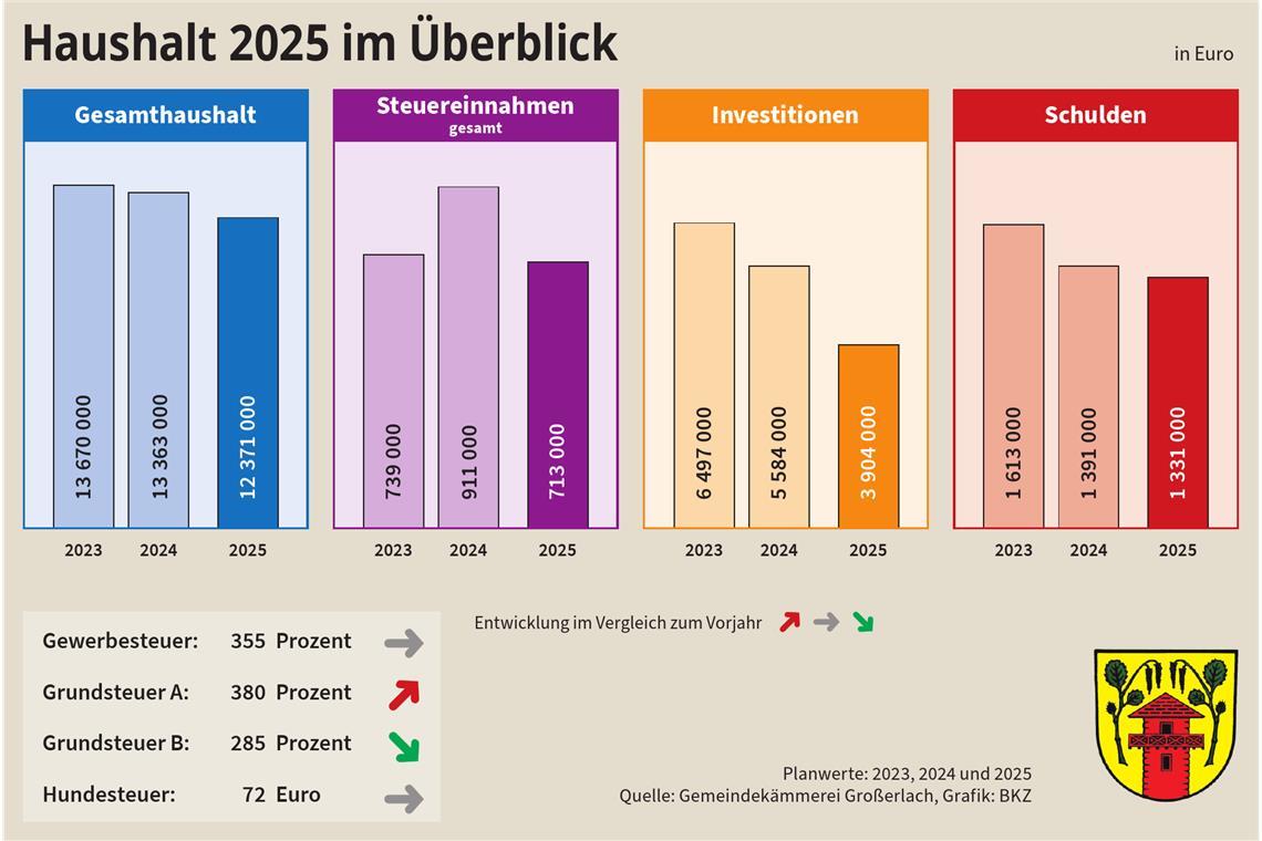 Finanzielle Situation sieht in Großerlach nicht rosig aus