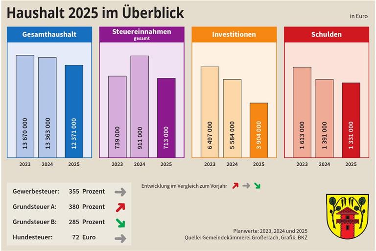 Finanzielle Situation sieht in Großerlach nicht rosig aus