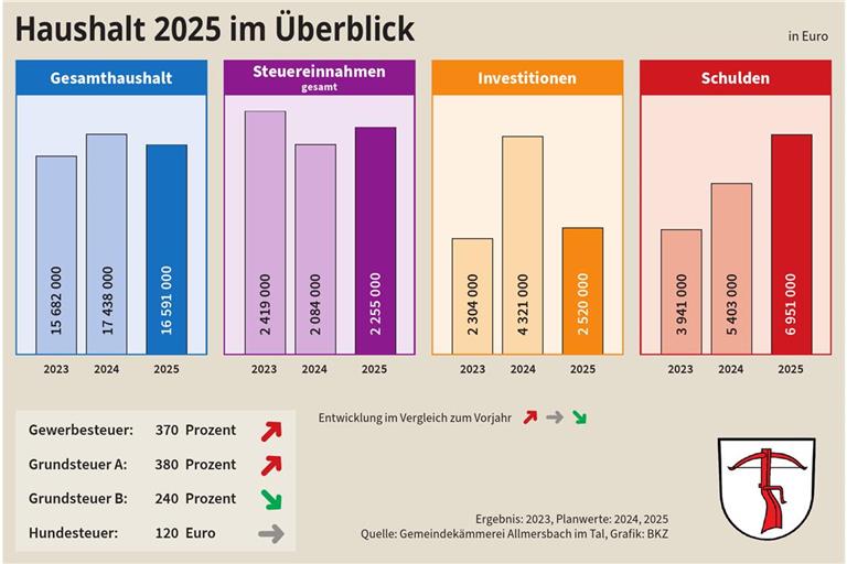 Alle Ausgaben sollen in Allmersbach im Tal auf den Prüfstand