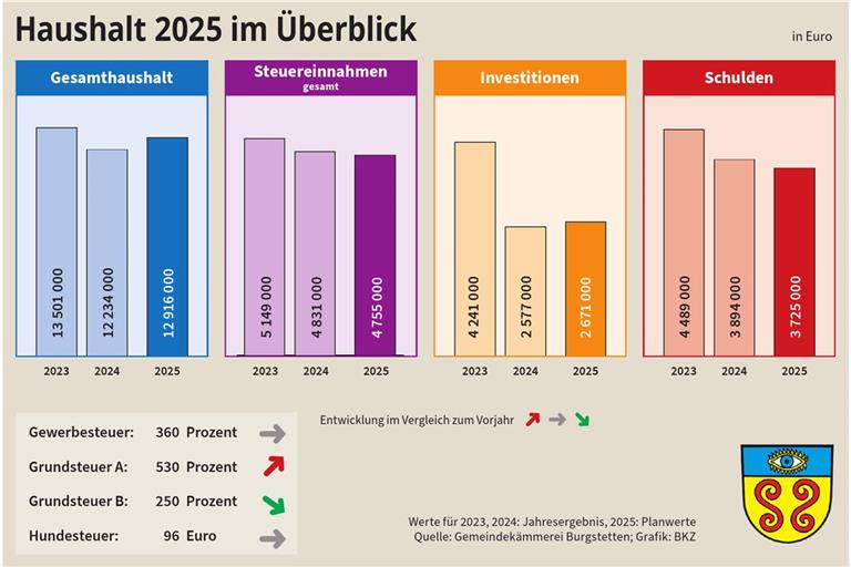 Von Verschwendung kann in Burgstetten keine Rede sein