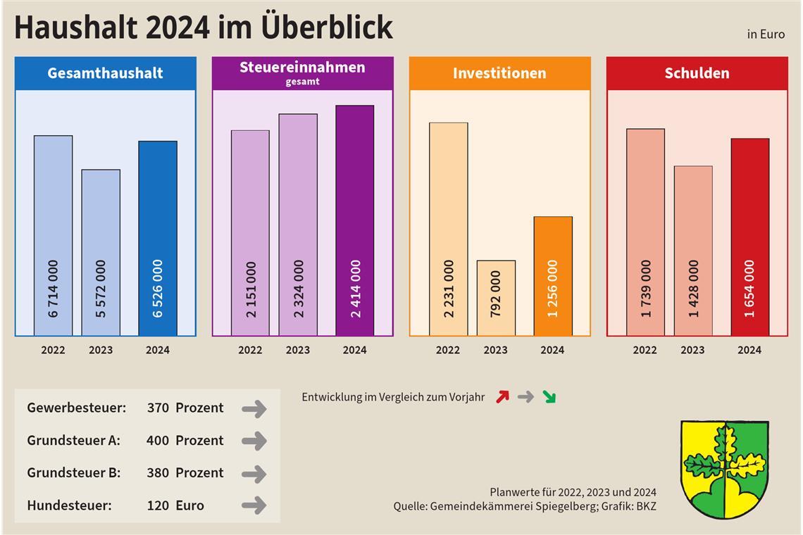 Der Schuldenstand steigt auf 1,6 Millionen Euro und wird sich auch in den kommenden Jahren weiter erhöhen.