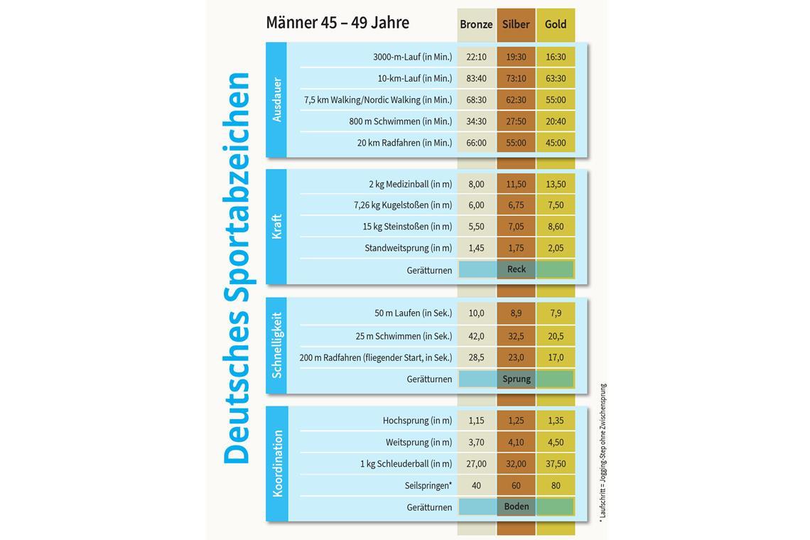 Die Anforderungen an einen 45-Jährigen wie Sportredakteur Steffen Grün. BKZ-Grafik: Sindy Koch