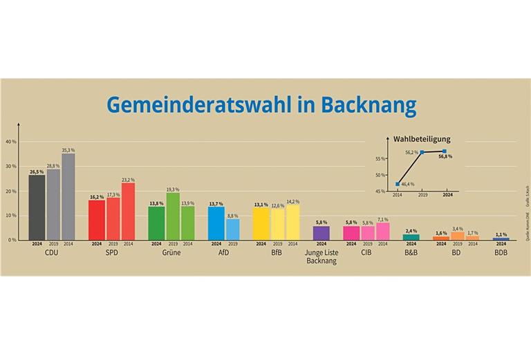 Die CDU ist mit 26,5 Prozent stärkste Kraft im Backnanger Gemeinderat. Grafik: Sindy Koch