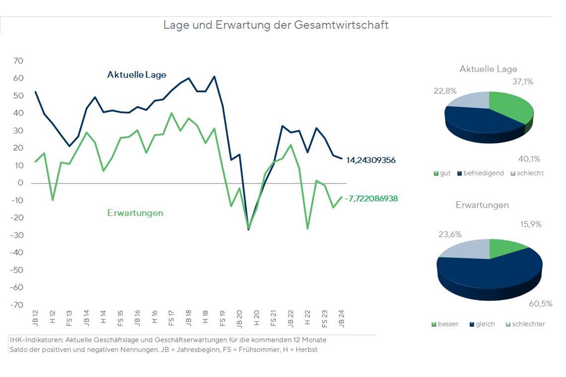 Die Entwicklung der beiden Indizes zeigt, wie sich die Konjunktur im Rems-Murr-Kreis seit 2012 entwickelt hat. Grafik: IHK Region Stuttgart