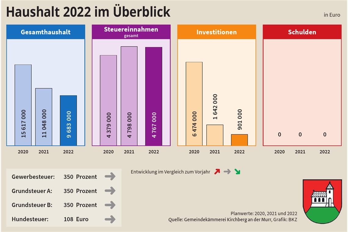 Erfreuliche Haushaltszahlen in Kirchberg Die Gemeinde Kirchberg an der Murr legt einen Haushalt für das laufende Jahr mit einem Volumen von rund 9,7 Millionen Euro vor.