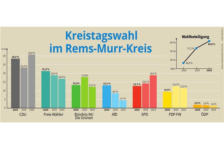 Die Wahlbeteiligung ist im Rems-Murr-Kreis bei der Kreistagswahl deutlich auf 60,8 Prozent gestiegen.