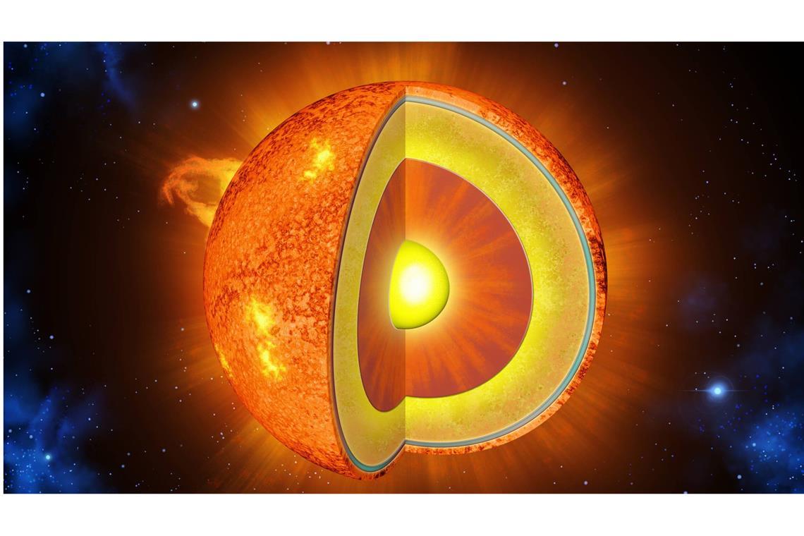 Diese Illustration zeigt den inneren Aufbau der Sonne: Im Kern  wird Energie durch Kernfusion erzeugt und zunächst durch Strahlung, dann durch Wärme  nach außen transportiert. In der Photosphäre, der sichtbaren Oberfläche der Sonne, beobachten wir Sonnenflecken und das wabenartige Muster der Granulation (die körnige Struktur des Sterns).