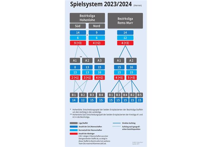 Einen verschärften Abstieg gibt es erneut in den Bezirken Rems-Murr und Hohenlohe.