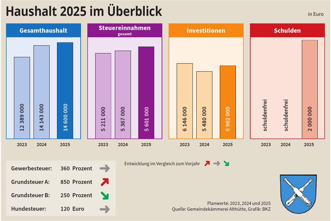 Erstmals wieder müssen für das laufende Jahr Schulden gemacht werden, und die haben es gleich in sich: zwei Millionen Euro.