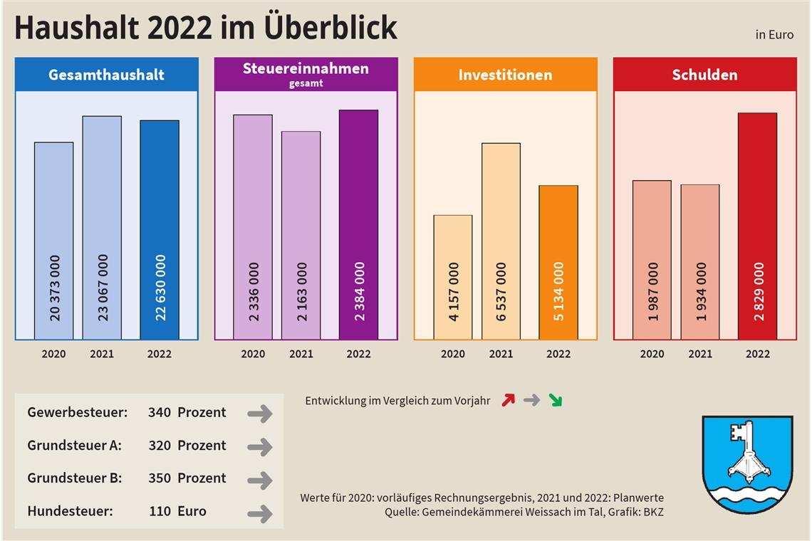 „Investitionen in die Zukunftsfähigkeit“ Im kommenden Jahr möchte die Gemeinde etwas weniger investieren als 2021, aber immer noch mehr als 2020.