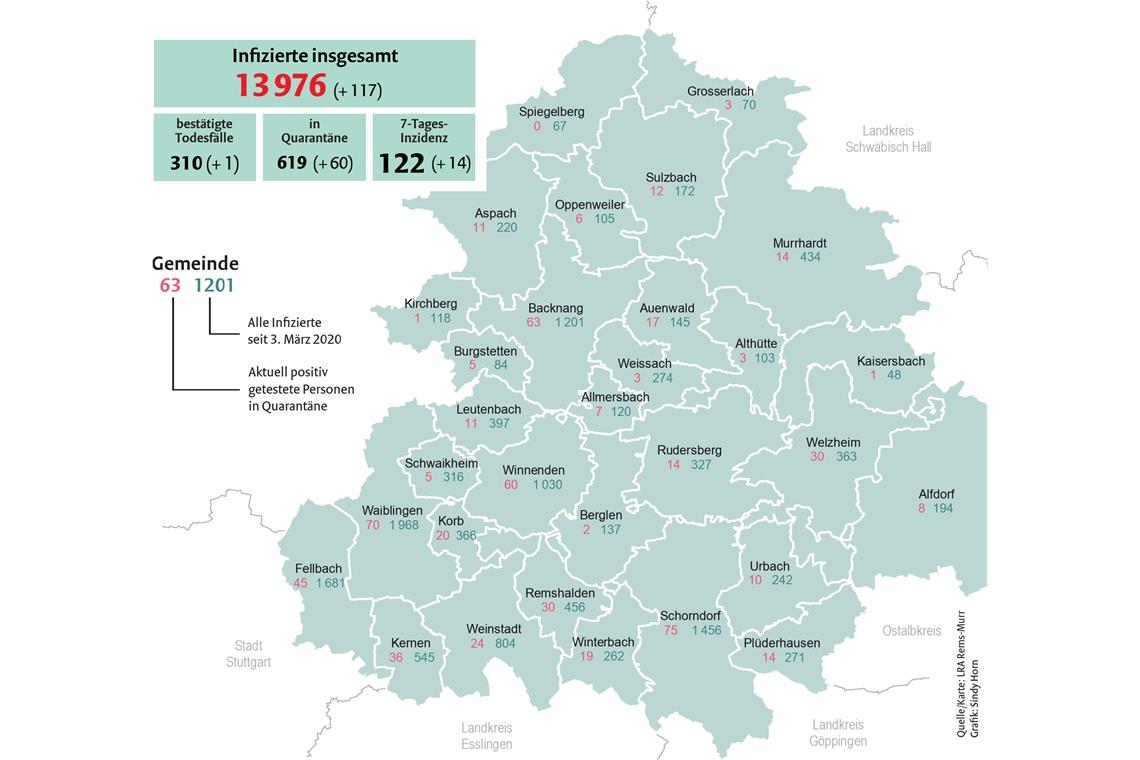 Die Inzidenz klettert rasant auf 122 In Backnang sind derzeit 63 Menschen mit Corona infiziert, in Spiegelberg kein einziger. Doch die Werte sollen laut Expertenansicht überall steigen.