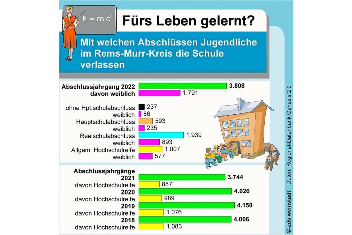 Laut Statistik ist die Mittlere Reife im Rems-Murr-Kreis der häufigste Schullabschluss.