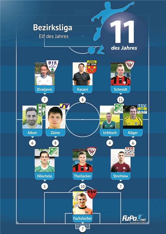 Stärkste Rückrundenelf, beste Offensive Meister Allmersbach ist mit zwei Spielern in der Fupa-Elf des Jahres vertreten: Zum einen mit Abwehrspieler Hannes Theilacker, der zehnmal zur Elf der Woche gehörte, zum anderen mit Stürmer Kim Schmidt, der in der Torjägerliste mit 27 Treffern lediglich hinter Schorndorfs Sokol Kacani landete.