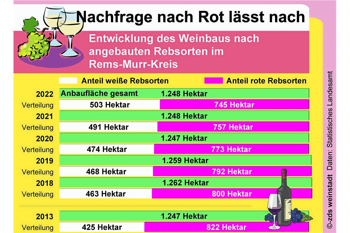 Noch dominieren rote Rebsorten im Kreis, aber fruchtige, frische Weißweine liegen im Trend.