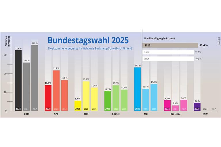 So haben sich die Zweitstimmenergebnisse bei den Bundestagswahlen entwickelt. Grafik: BKZ